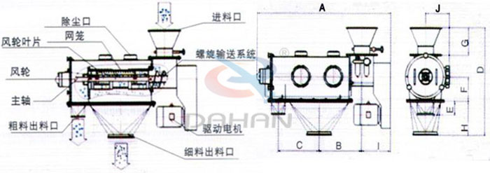 氣旋篩結構以及外形尺寸：風輪葉片，主軸，螺旋輸送系統，網籠，除塵口等。