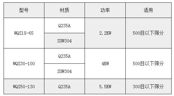 氣旋篩技術參數：功率：2.2-5.5kw適用于：500或300目一下物料的篩分。