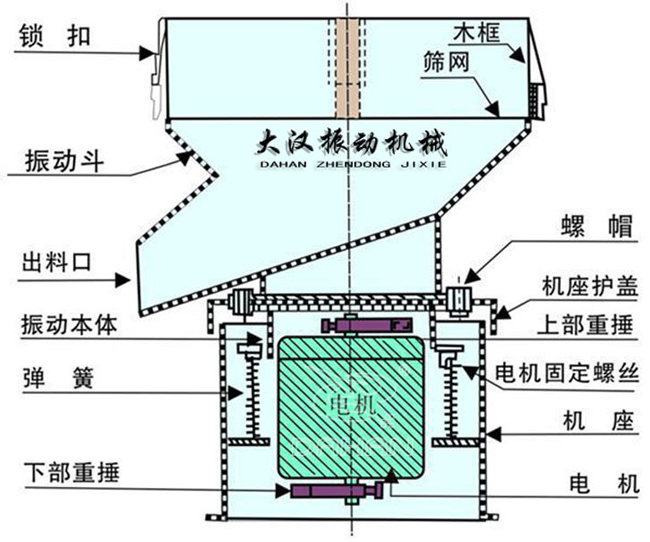 過濾篩結構：出料口，振動本體，彈簧，篩網，螺帽等。