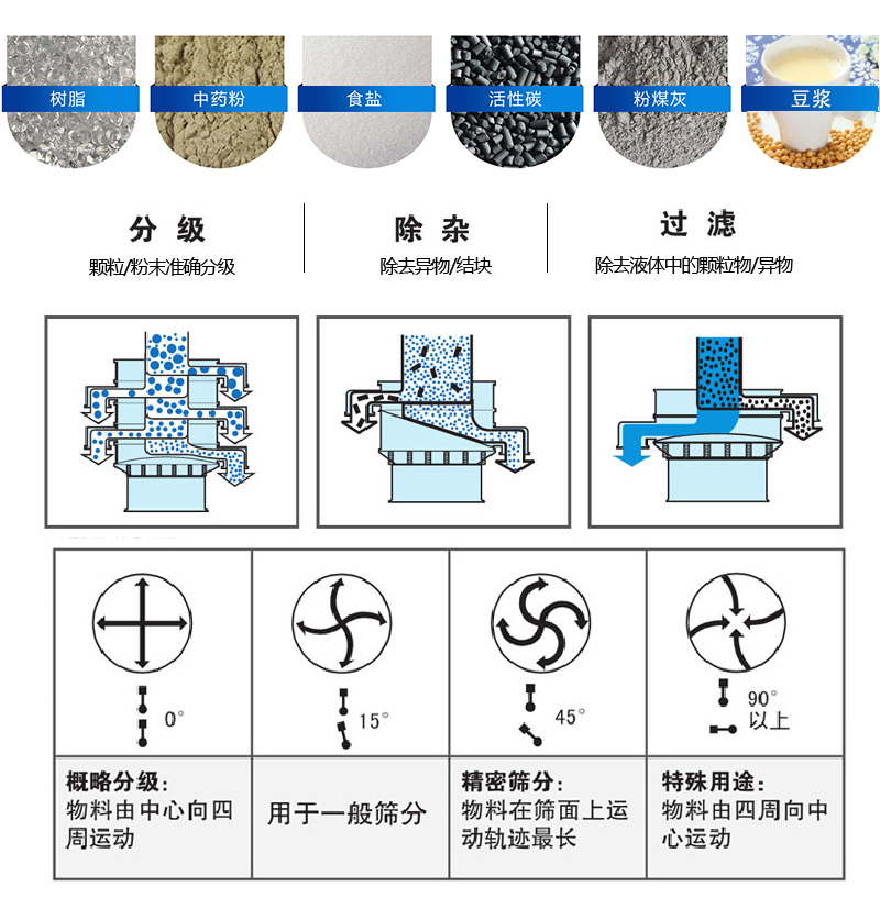 振蕩篩適用范圍：顆粒，粉末，粘液等物料的篩分