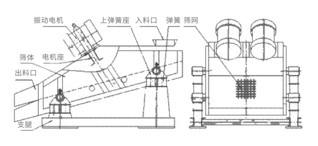 礦用振動(dòng)篩主要由激振器、篩體、篩網(wǎng)、減振裝置及座架等組成