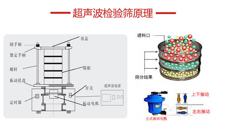超聲波檢驗篩結(jié)構(gòu)頂蓋，圓手柄，緊定手柄，螺桿，振動托盤以及電機(jī)的運(yùn)作方式展示圖。