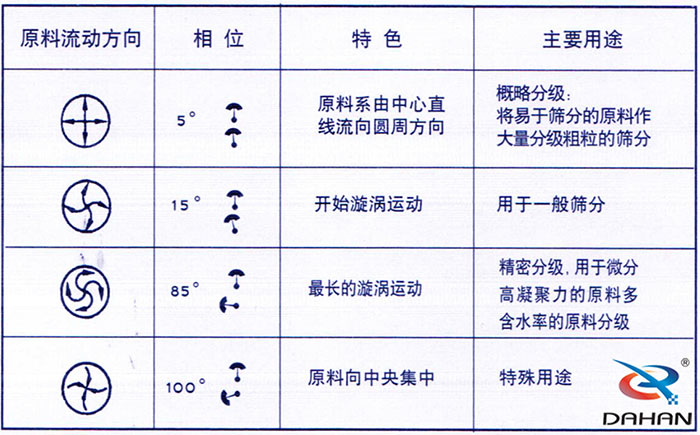 5度特色：原料系由中心直線流向圓周方向。15度開始漩渦運動85度做長的漩渦運動100度原料箱中央集中。