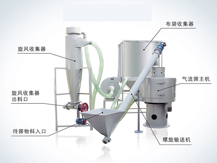 氣流篩配套設備：旋風收集器，布袋收集器，旋風收集器出料口，氣流篩主機，待篩物料入口，螺旋輸送器。